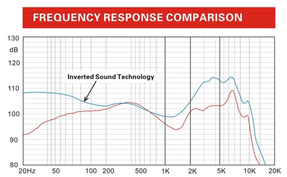 Ретро частота. АЧХ наушников Xiaomi. Frequency response. АЧХ наушников Сяоми. Apple Headphones Frequency response.