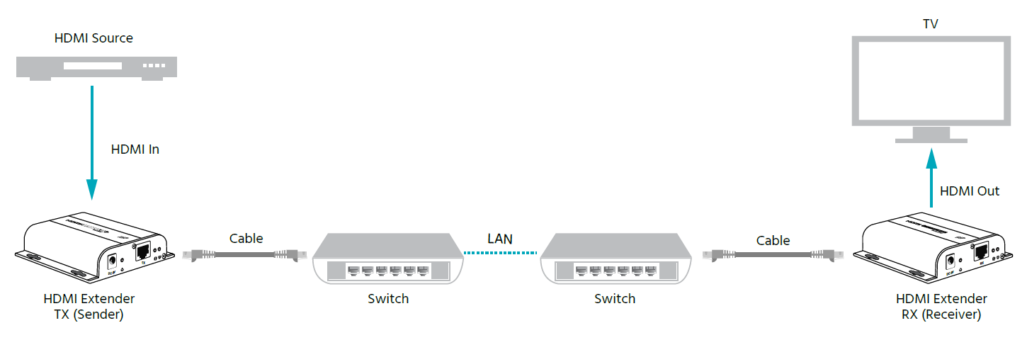 Network Mode