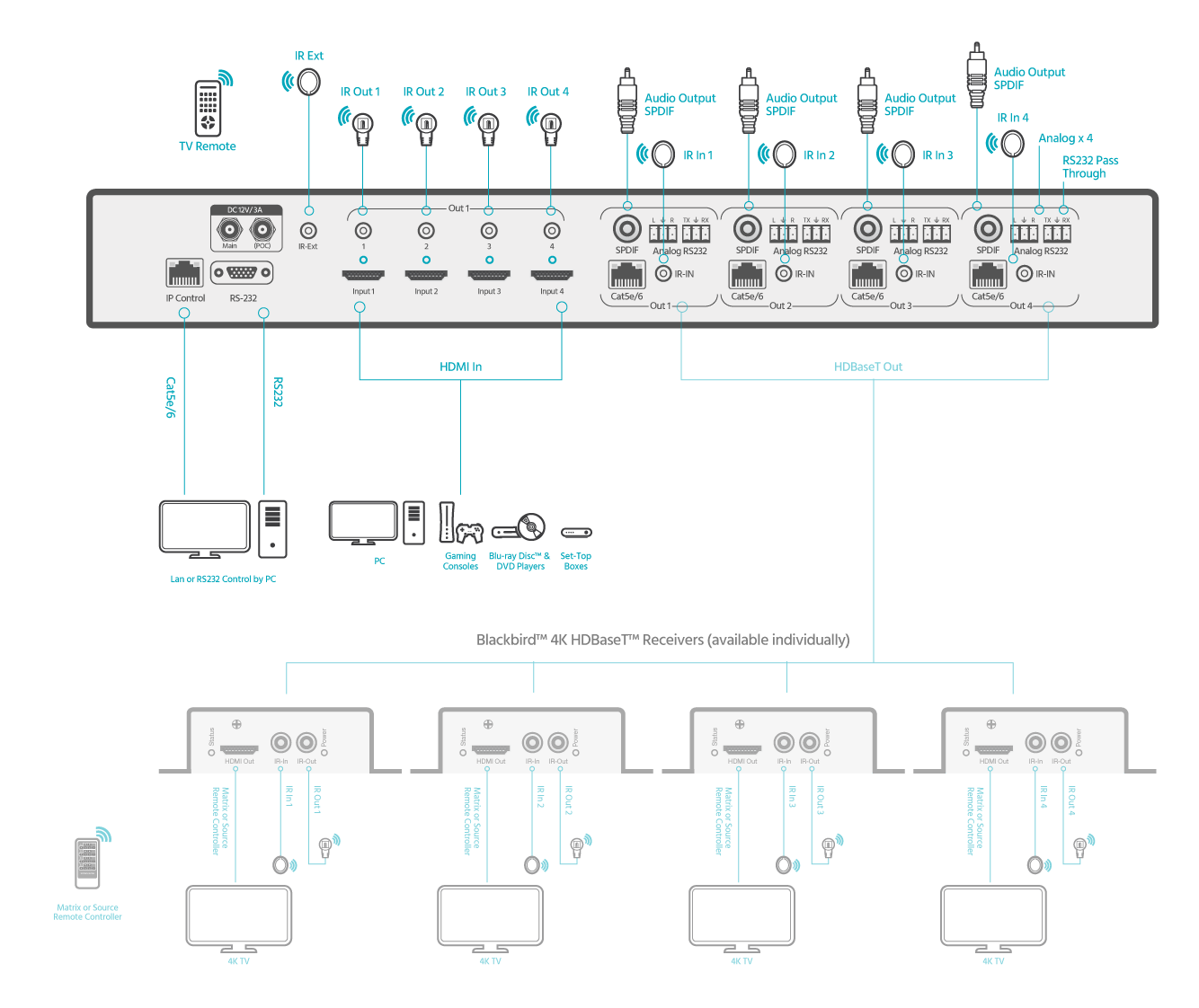 Blackbird 4K HDBaseT 4x4 Matrix