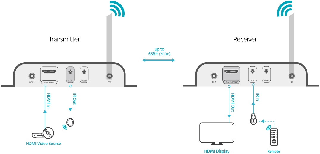 4K HDMI Wireless Extender Kit