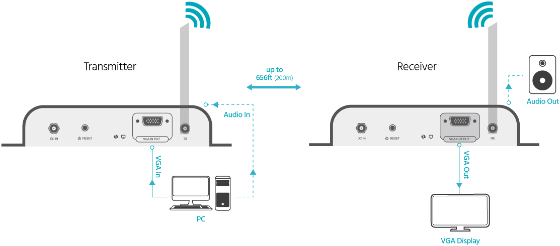 Wireless VGA Extender Kit