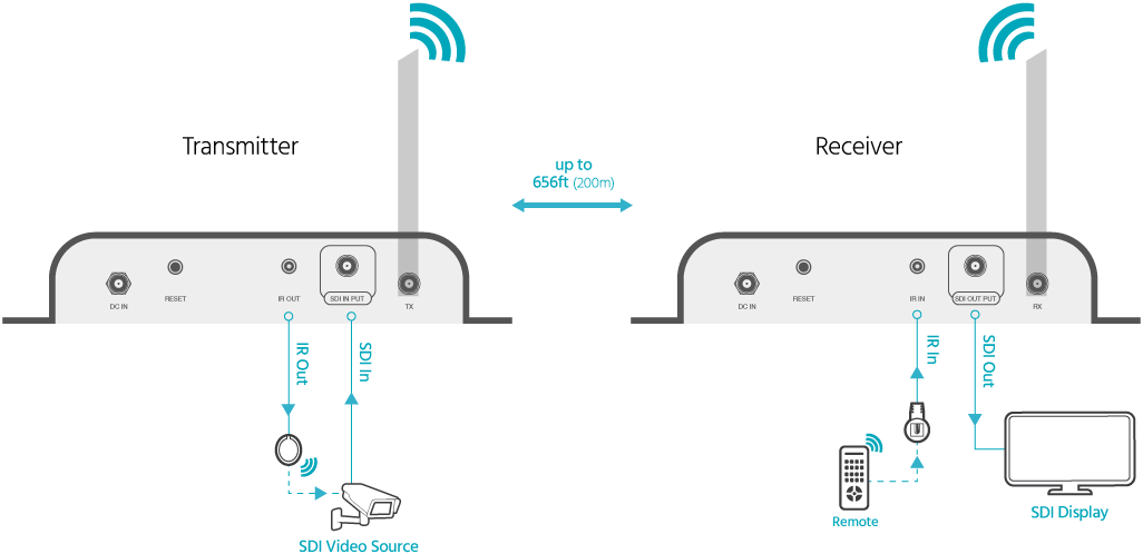 Wireless SDI Extender Kit