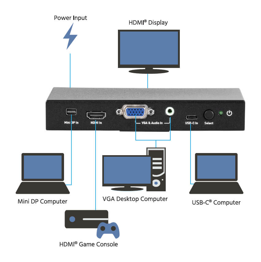 Monoprice Blackbird PRO-sumer 4K@60Hz Multi Video Input HDMI Converter 