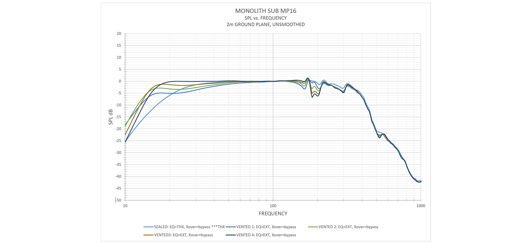 SPL versus Frequency