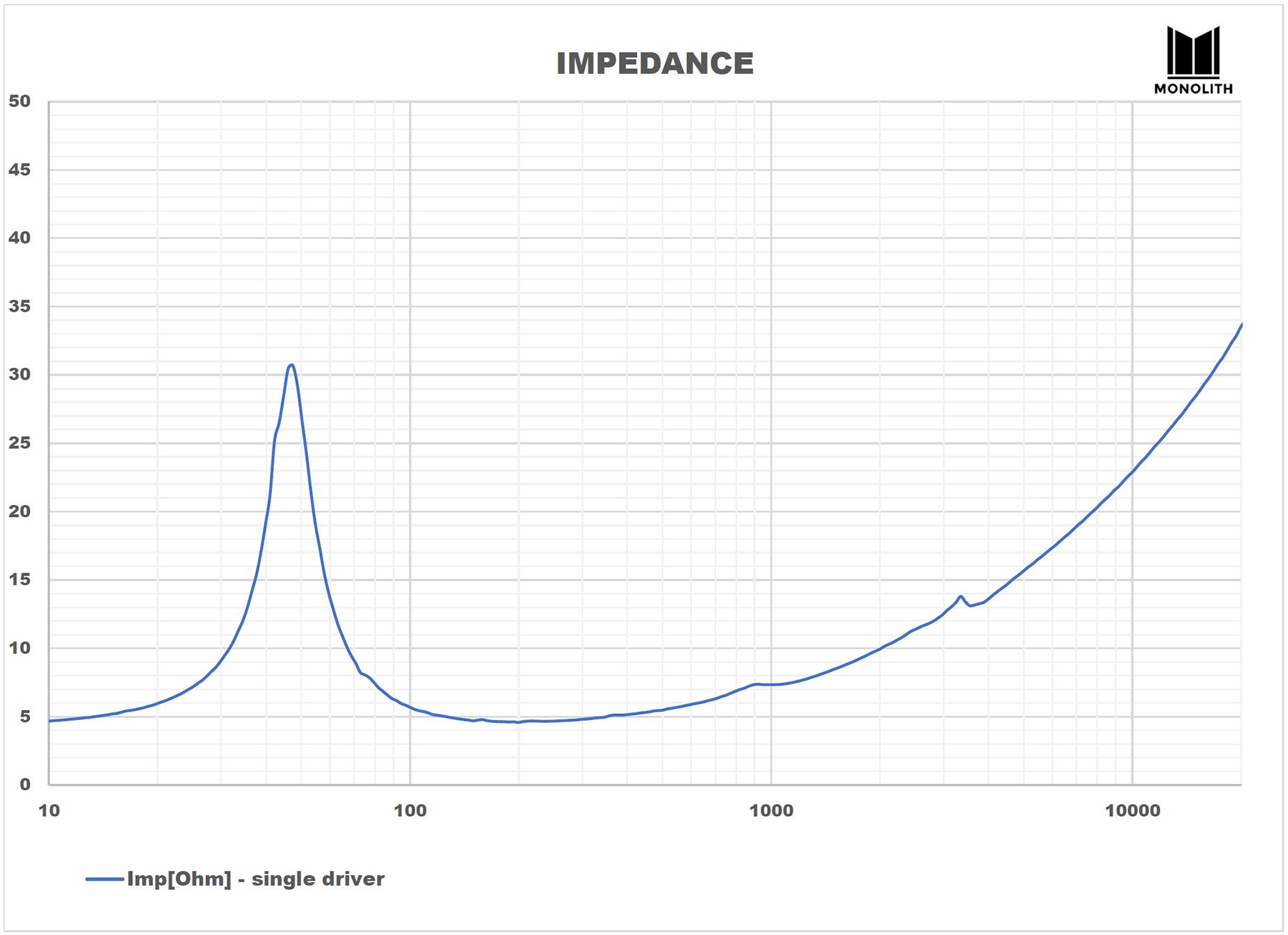 Impedance