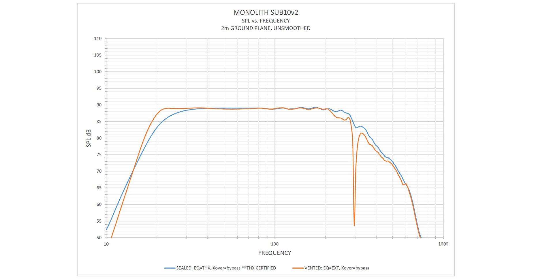 SPL versus Frequency Graph