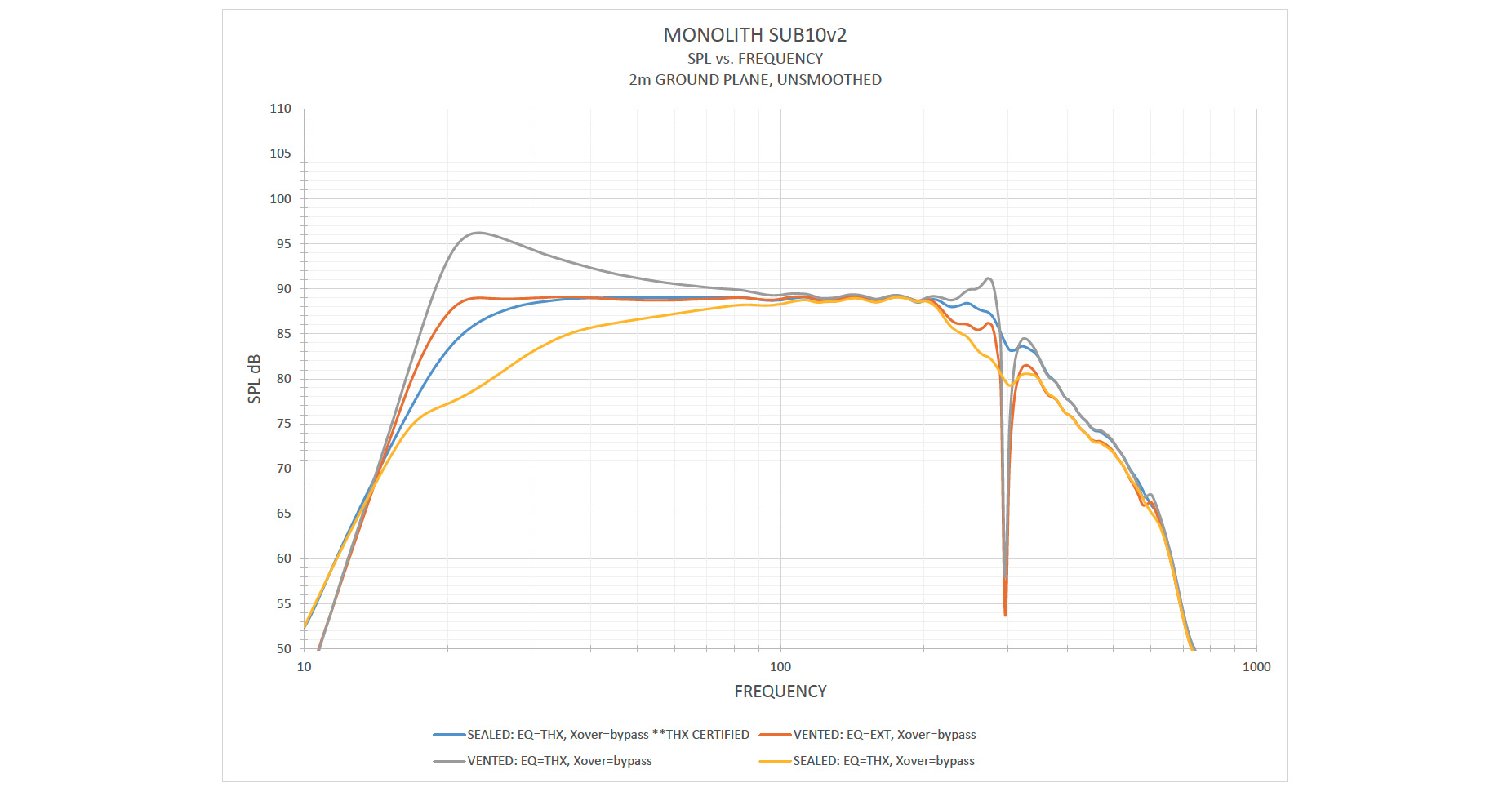 SPL versus Frequency Graph