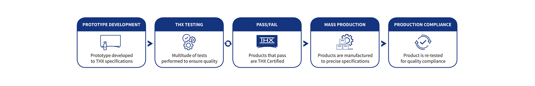 Certification Process