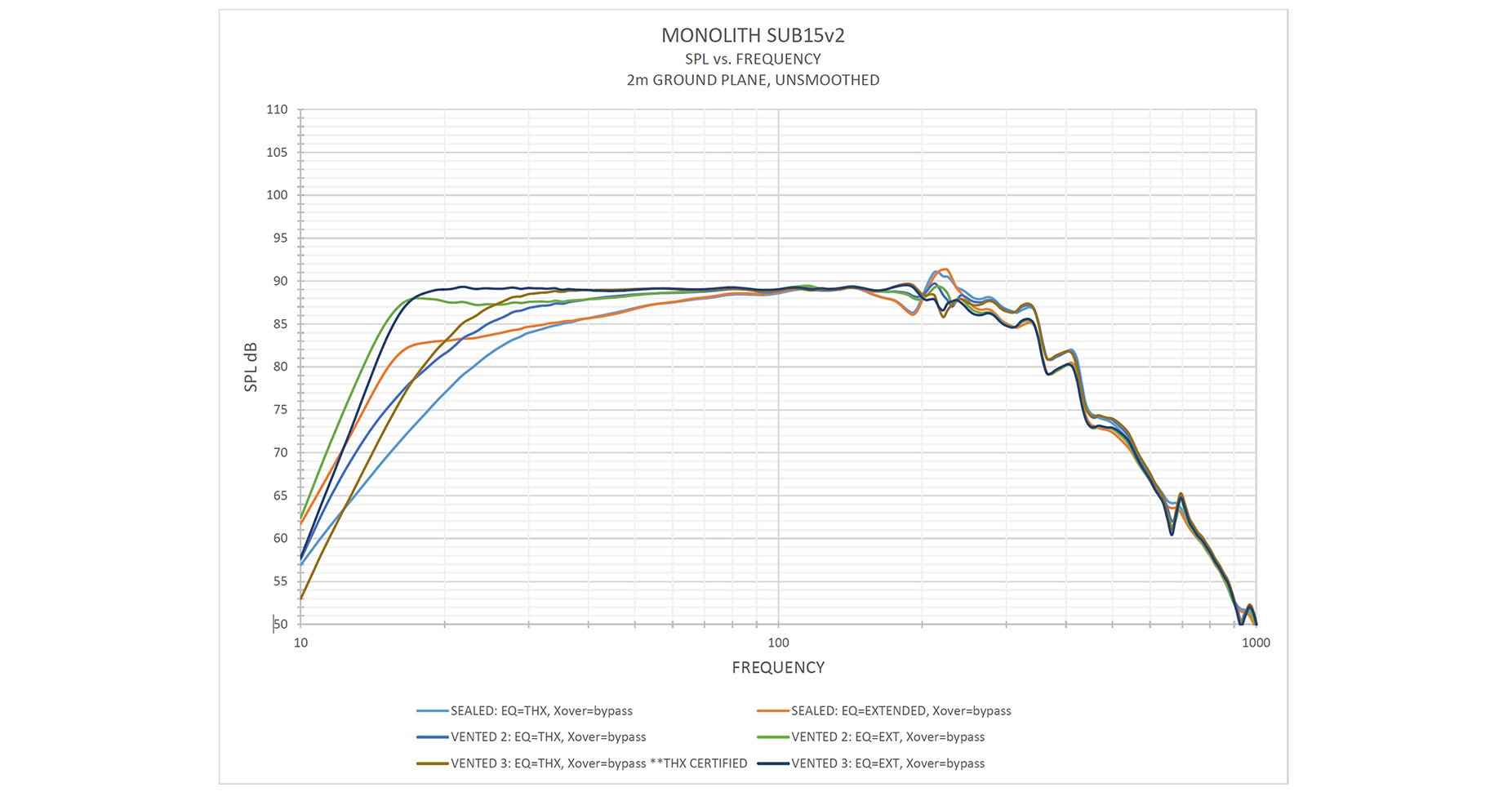 SPL versus Frequency Graph