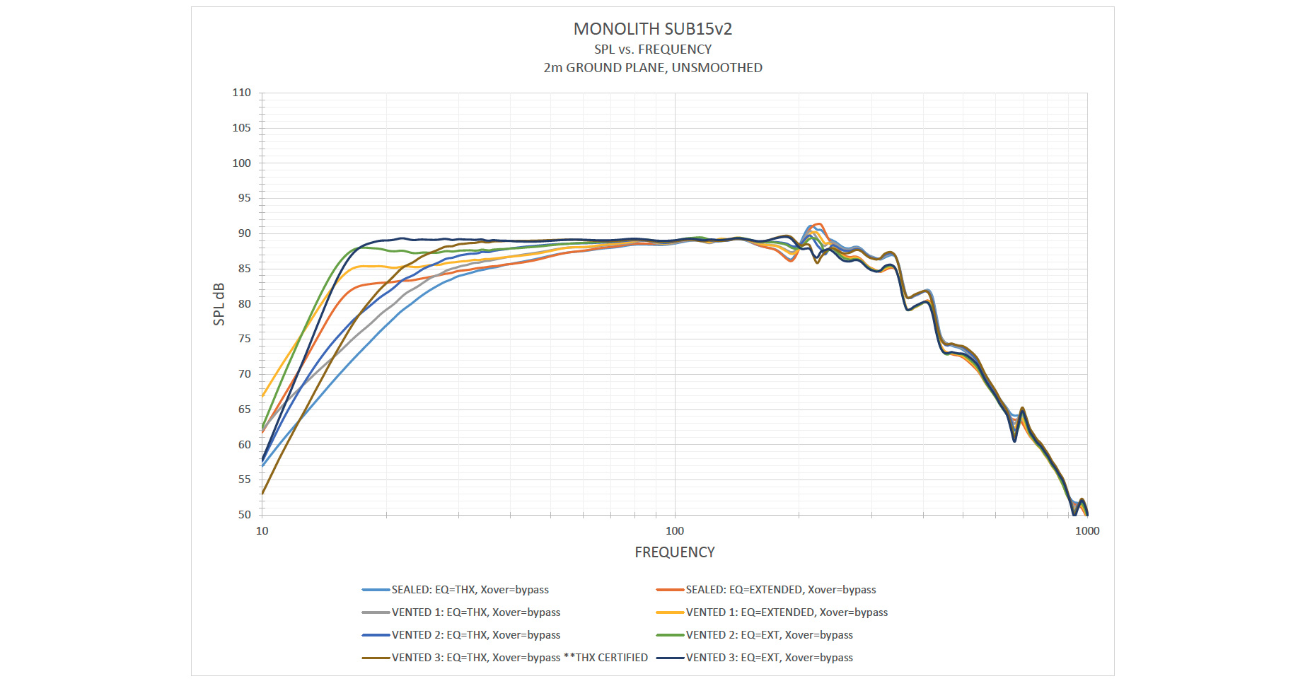 SPL versus Frequency Graph